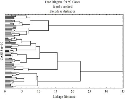 Cluster Analyses Reveals Subgroups of Children With Suspected Auditory Processing Disorders